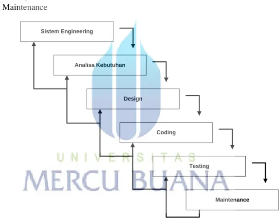 Gambar 2.3 Metode Waterfall  1.  Sistem Engineering 