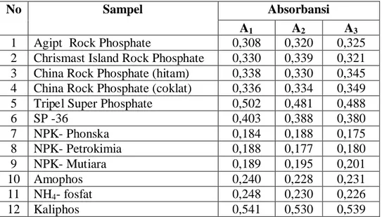 Tabel 4.6.  Data absorbansi penentuan P2O5  yang larut dalam                                      asam sitrat  2 %  pada  λ = 880 nm 