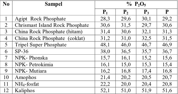 Tabel 4. 9. Hasil perhitungan P2O5  yang larut dalam asam sitrat  2 % 