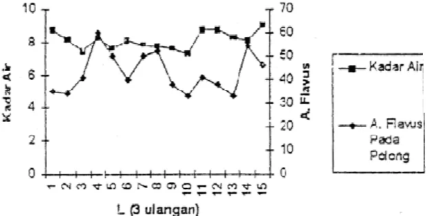 Gambar 6.  Grafik hubungan antara pH H2O tanah dengan A. flavus pada tanah 