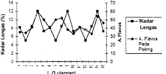 Gambar 9.  Grafik hubungan antara C organik tanag dengan A. flavus pada polong kacang tanah 