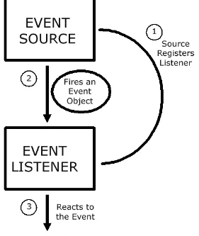 Gambar 8.1: Delegation Event Model