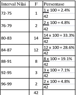 Tabel  4.2  Data  Kelas  Interval  Pola  asuh  orang tua demokratis (X)                