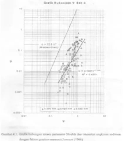 Gambar 3. Hubungan antara parameter shield dan  intensitas angkutan sedimen dengan faktor gesekan 