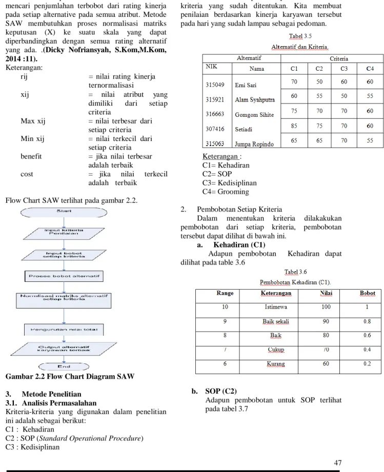 Gambar 2.2 Flow Chart Diagram SAW 