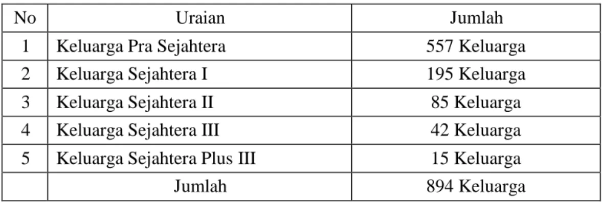 Tabel 1. Data Kesejahteraan Warga Desa Daramista Tahun 2010 