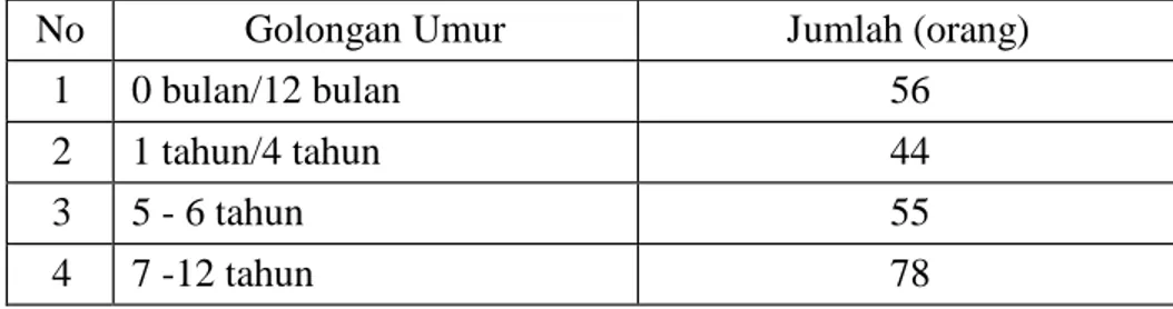 Tabel   4.   Jumlah   Penduduk   Menurut   Golongan   Usia   Desa   Daramista   Kecamatan  Lenteng Kabupaten Sumenep Tahun 2010 