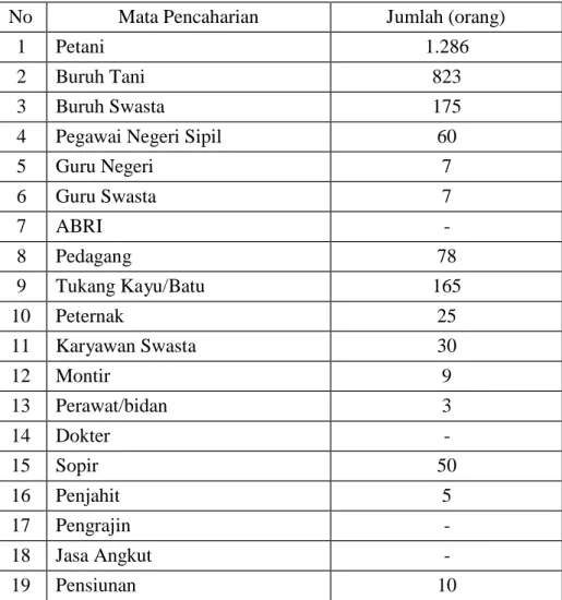 Tabel 6. Jumlah Penduduk Menurut Mata Pencaharian 