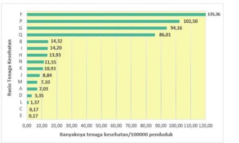 Gambar 3: Rasio tenaga kesehatan daerah 3T terhadap 100.000 penduduk di  Indonesia tahun 2017 