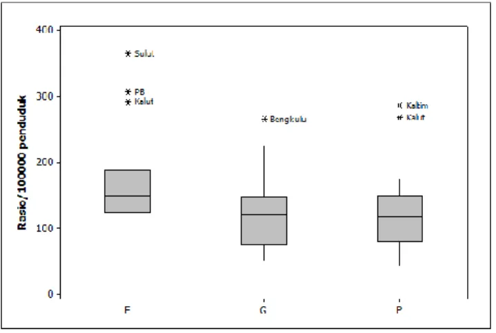 Gambar 5: Diagram box-plot peubah F, G, P 