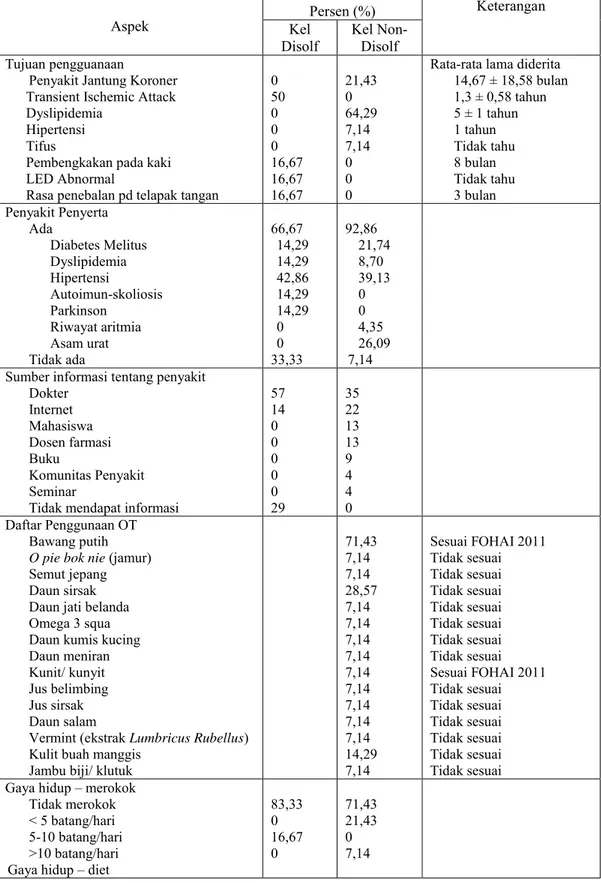 Tabel  2.  Data  karakteristik  pengguna  Obat  Herbal  Terstandar  (OHT)  dan Obat Tradisional (OT) lain ditinjau dari aspek klinis 
