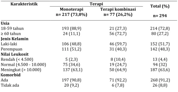 Tabel 1. Karakteristik subyek penelitian 