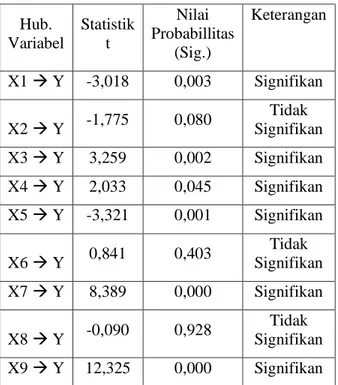 Tabel  Hasil Uji t  Hub.  Variabel  Statistik t  Nilai  Probabillitas  (Sig.)  Keterangan  X1  Y  -3,018  0,003  Signifikan  X2  Y  -1,775  0,080  Tidak  Signifikan  X3  Y  3,259  0,002  Signifikan  X4  Y  2,033  0,045  Signifikan  X5  Y  -3,321  0,00