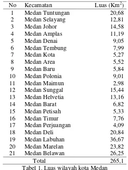 Tabel 1. Luas wilayah kota Medan 