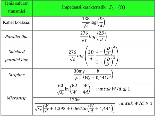 Tabel  2.2  memperlihatkan  nilai  impedansi  karakteristik  dari  beberapa  jenis  saluran transmisi [6, 7]
