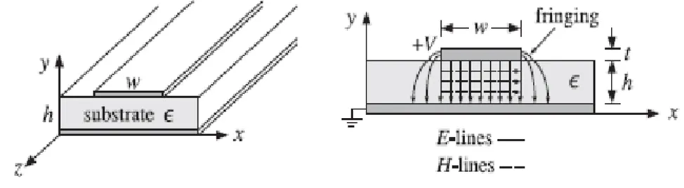 Gambar 2.5 Saluran mikrostrip dan pola medannya  5.  Bumbung gelombang (Waveguides) 