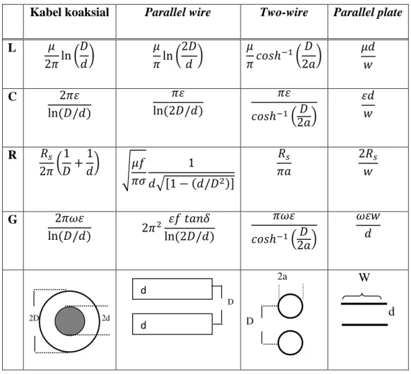 Tabel 2.1 Konstanta primer beberapa jenis saluran transmisi  