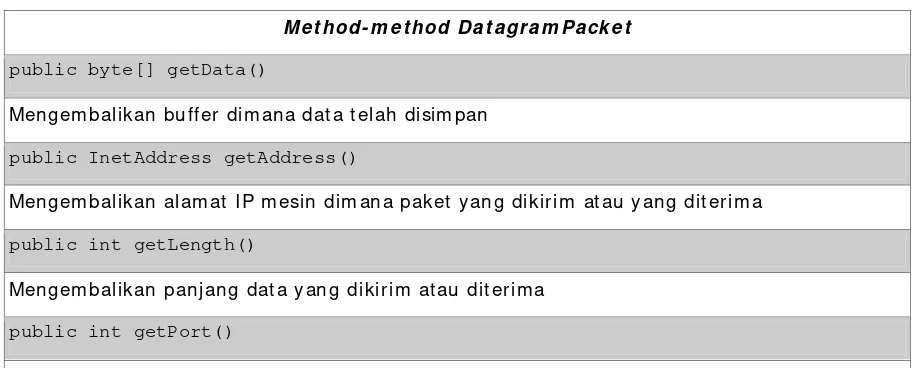 Table 1.2.2d:  Method Datagram Packet 