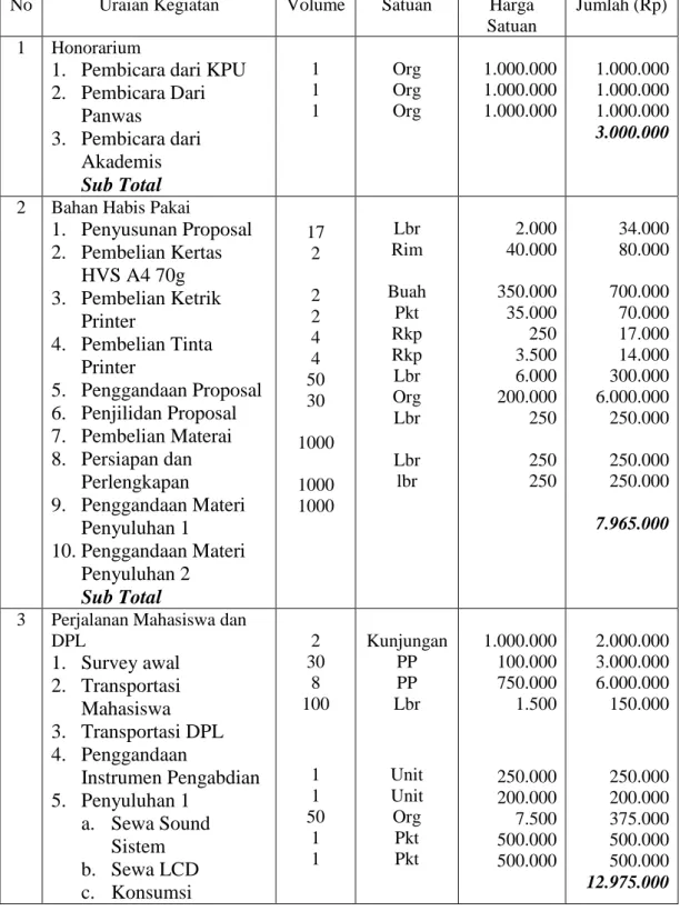Tabel 4 Rakapitulasi Anggaran Biaya Diajukan ke LPM 