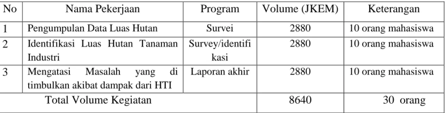 Tabel 2. Uraian pekerjaan, program dan volumenya dalam 2 bulan 