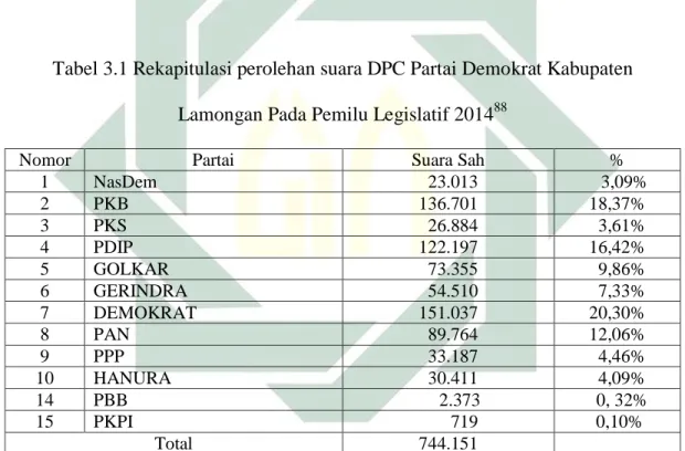 Tabel 3.1 Rekapitulasi perolehan suara DPC Partai Demokrat Kabupaten  Lamongan Pada Pemilu Legislatif 2014 88