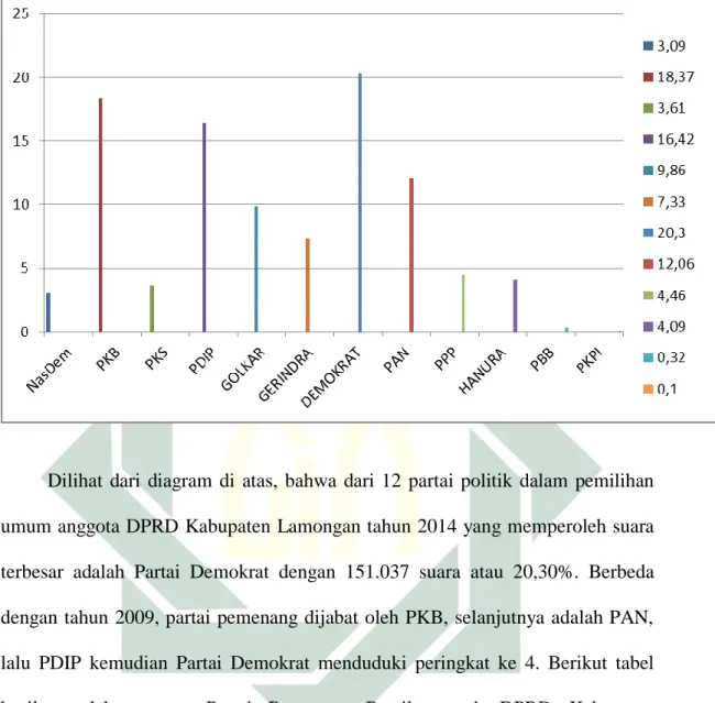 Tabel 3.2 Rekapitulasi perolehan suara DPC Partai Demokrat Kabupaten  Lamongan Pada Pemilu Legislatif 2009 89
