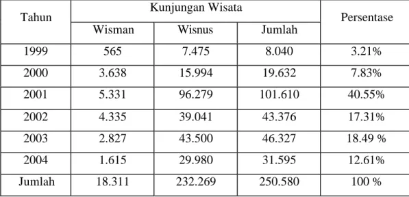 Tabel 2. Data Kunjungan Objek Wisata Cangkuang Garut, 2005  Kunjungan Wisata 