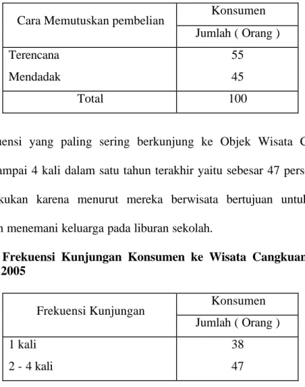 Tabel 11. Frekuensi Kunjungan Konsumen ke Wisata Cangkuang Garut,  2005  Konsumen  Frekuensi Kunjungan  Jumlah ( Orang )  1 kali  2 - 4 kali  38 47 