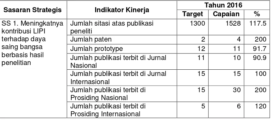 Tabel 3.1 Target dan capaian kinerja Pusat Penelitian Biomaterial-LIPI tahun 2016 