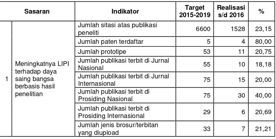 Tabel 3.9 Perbandingan target dan realisasi kinerja Pusat Penelitian Biomaterial-LIPI selama tahun 2015 – 2019 
