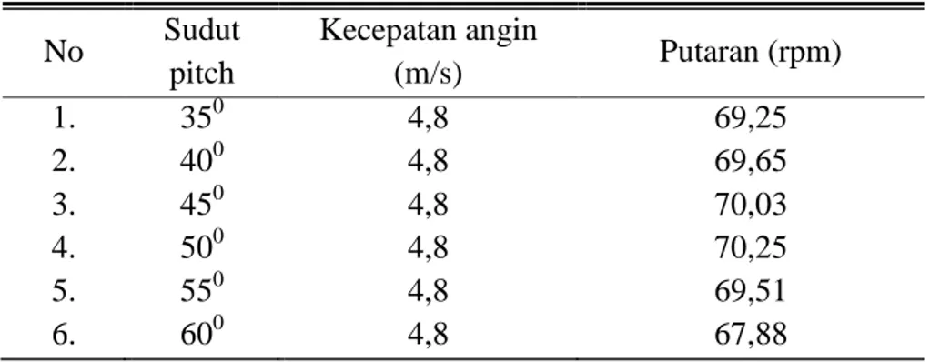 Tabel 4 data hasil pengujian tanpa pembebanan 