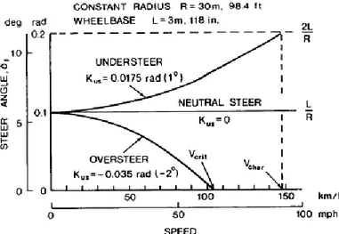 Gambar 2.6 Hubungan antara sudut steer dan kecepatan dari neutral steer, understeer,  dan oversteer [12]