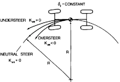 Gambar 2.7 Kurva respon pada sudut steer tetap (fixed) [12]. 