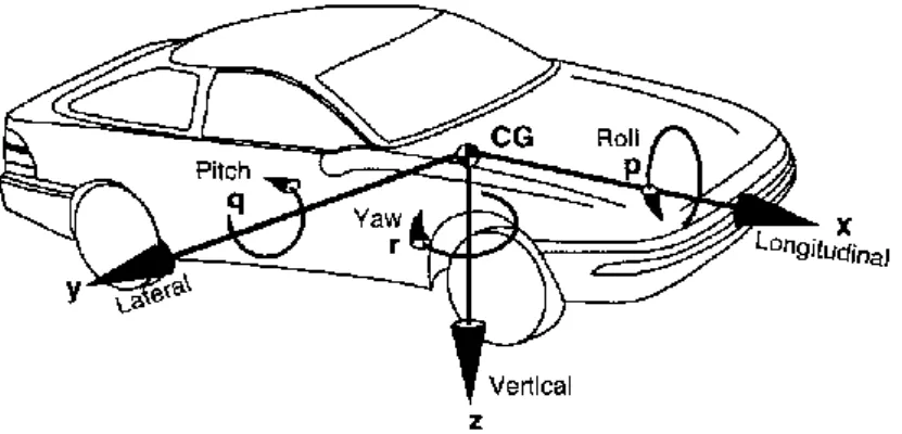 Gambar 2.1 SAE Vehicle Axis System [3]. 