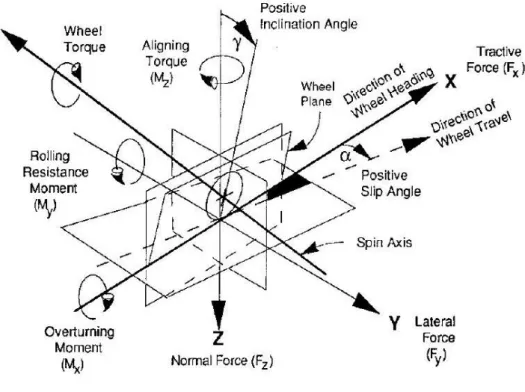 Gambar 2.4 SAE Tire Axis System [3]. 