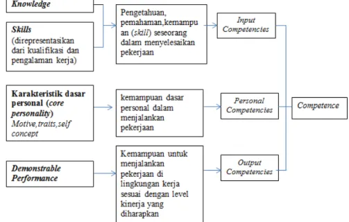 Gambar 1. Crawford’s Integrated Model of Competence 