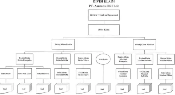 Gambar II. 3 Struktur Organisasi Divisi Klaim PT. Asuransi BRI Life  Sumber: Surat Keputusan Divisi Klaim PT