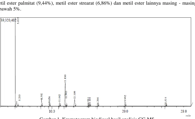 Gambar 1. Kromatogram biodiesel hasil analisis GC-MS 