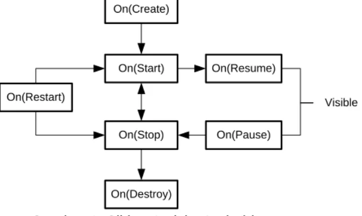 Gambar 1. Siklus Activity Android      Saat siklus berjalan secara otomatis  siklus akan membuat stopped, paused, dan  destroyed [5]