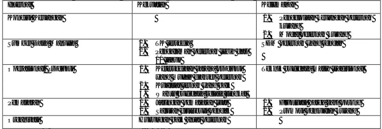 Tabel 5. Faktor Internal Pengembangan Agribisnis Sapi Potong di Kabupaten Blora  Pada Subsistem Usahatani Penggemukan Sapi Potong 