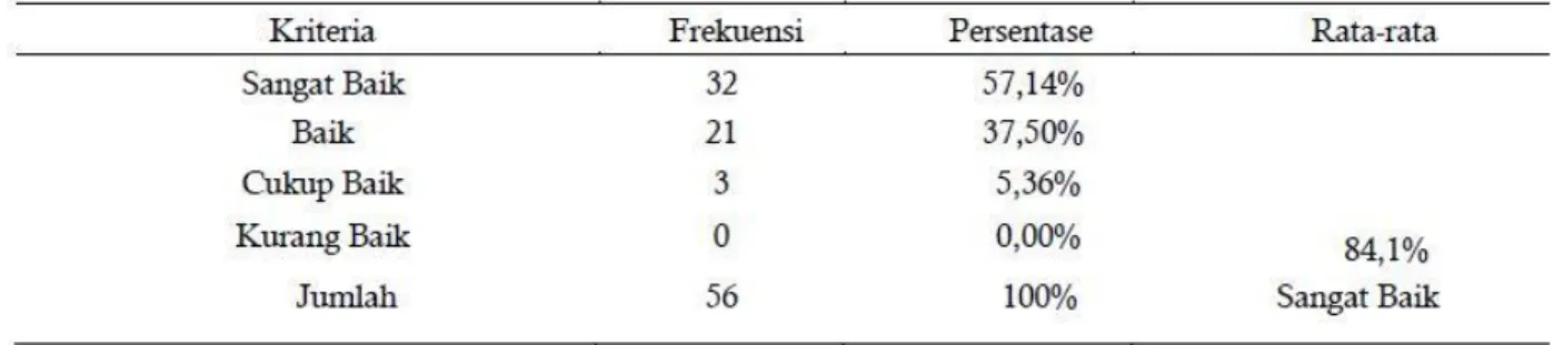 Tabel 3. Pengaturan waktu belajar 