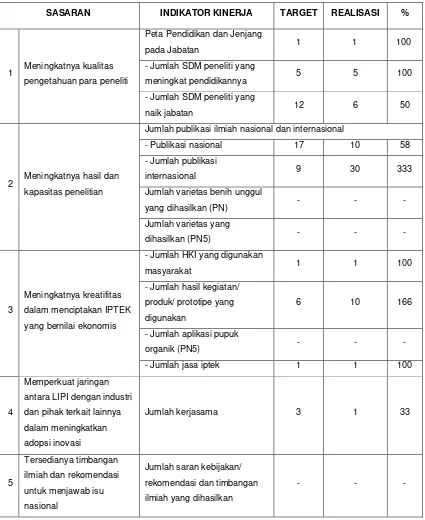 Tabel 3.1 Target dan capaian kinerja Pusat Penelitian Biomaterial tahun 2014 