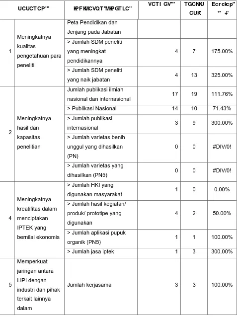 Tabel 6. Target dan capaian kinerja UPT Balai Litbang Biomaterial-LIPI tahun 2013 