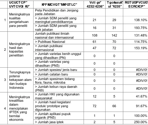 Tabel 8. Perbandingan capaian indikator kinerja sampai dengan tahun 2013 terhadap target kinerja 5 (Lima) tahun yang direncanakan