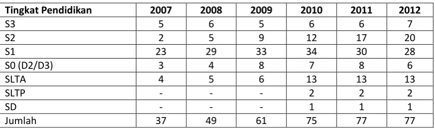 Tabel 11. Data PNS Berdasarkan Tingkat Pendidikan Formal. 