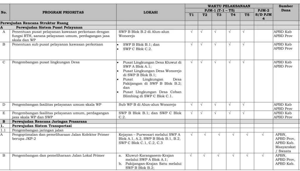 Tabel 1  Indikasi Program Prioritas  WP Wonorejo 