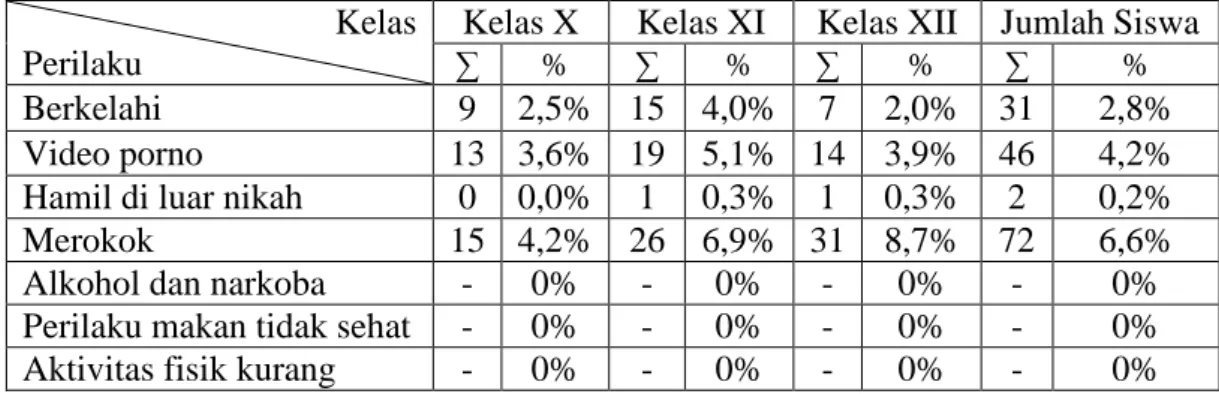 Tabel 1. Data perilaku berisiko terhadap kesehatan pada remaja SMA X  tahun ajaran 2013/2014 
