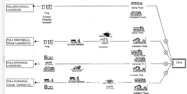 Gambar 1.  Diagram Pola Pengumpulan Sampah Menurut SNI 19-2454-2002  3.  Pengolahan dan Daur Ulang di Sumber dan TPS 