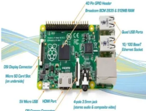 Gambar 2 Raspberry Pi Model B+ 