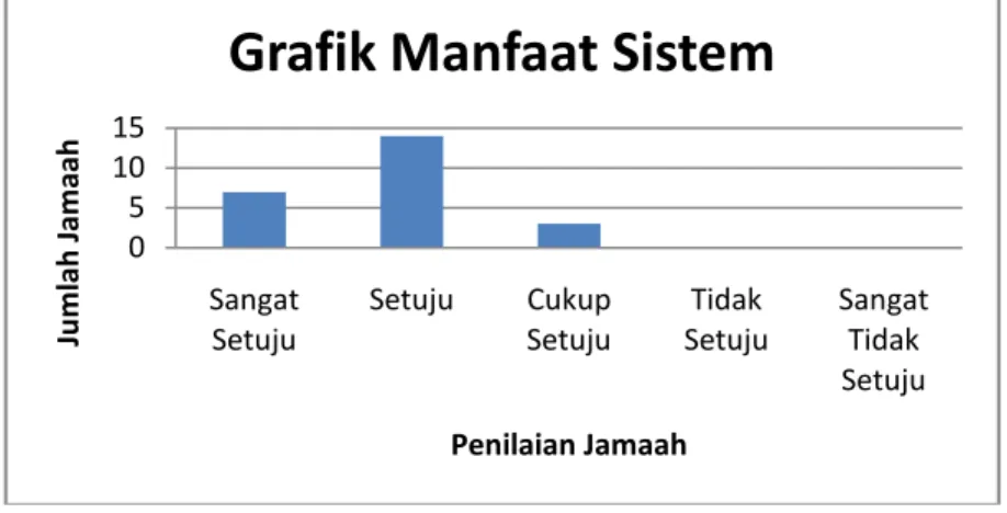 Gambar 7  Grafik manfaat sistem 